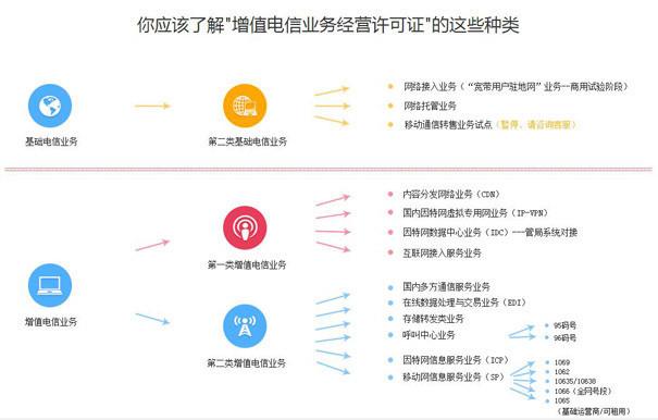 如何通俗理解基础电信业务和增值电信业务