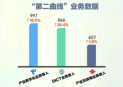 一图读懂电信运营商前三季度业绩