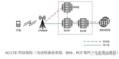 1、 2G到5G的演进过程