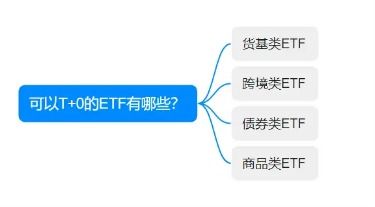 附流程图 t 0的etf 真香 手把手入门实操